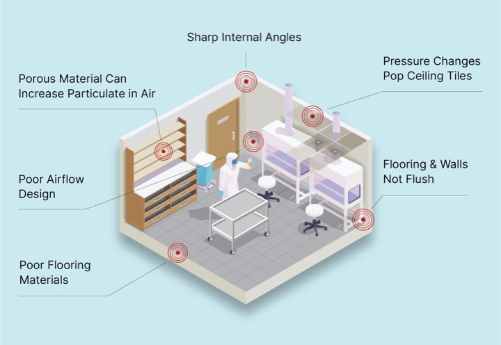 Animated illustration of cleanroom that highlights the most important areas of concern